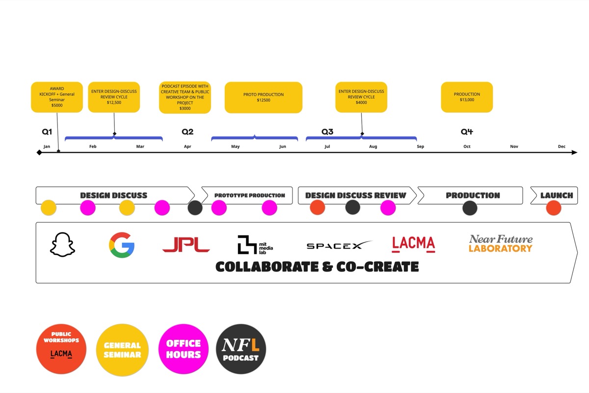A project timeline/graph