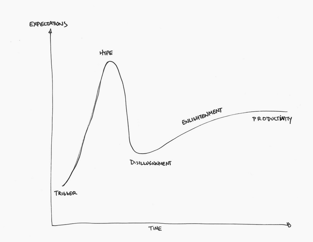 A hand-drawn graph similar to the Gartner Hype Cycle