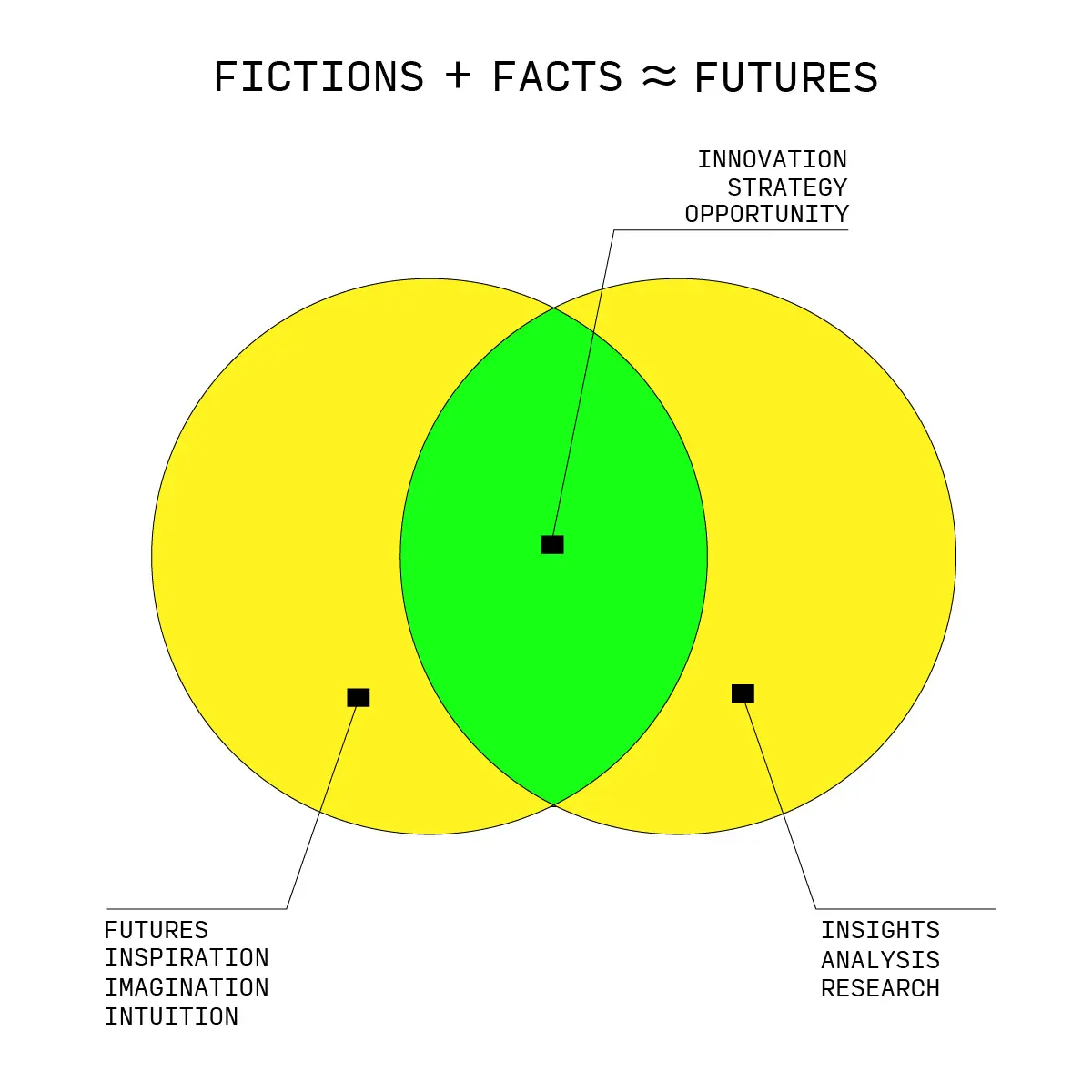 A graph of where design fiction operates between imagination and pragmatic knowledge