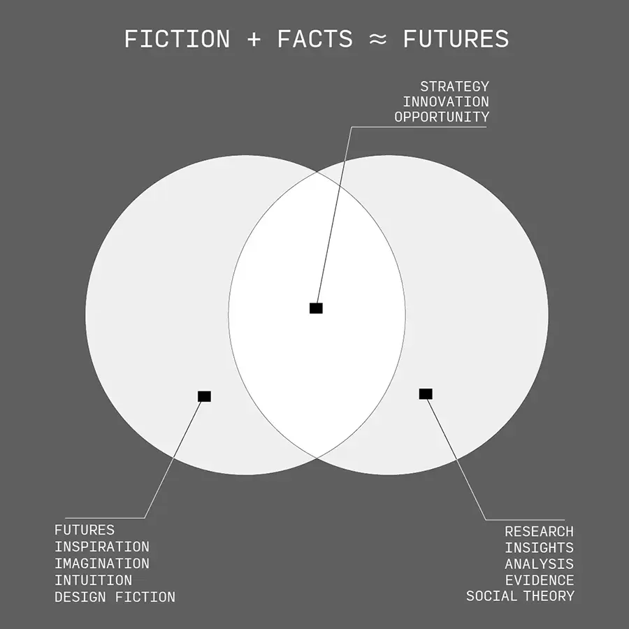 Fictions + Facts = Futures