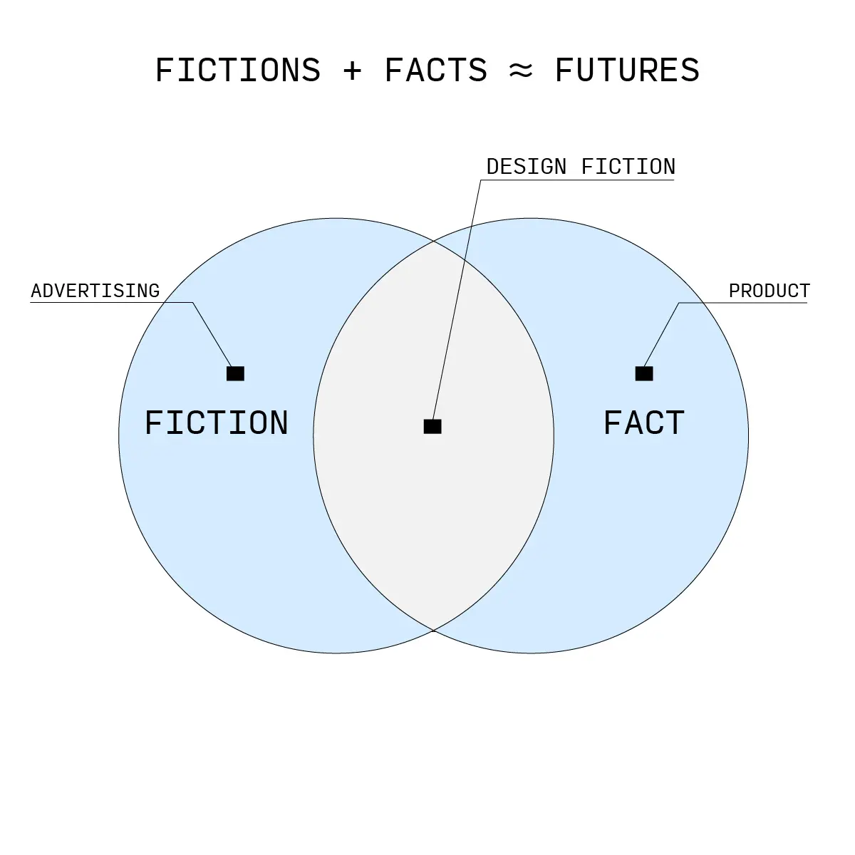 A graph of where design fiction operates between imagination and pragmatic knowledge