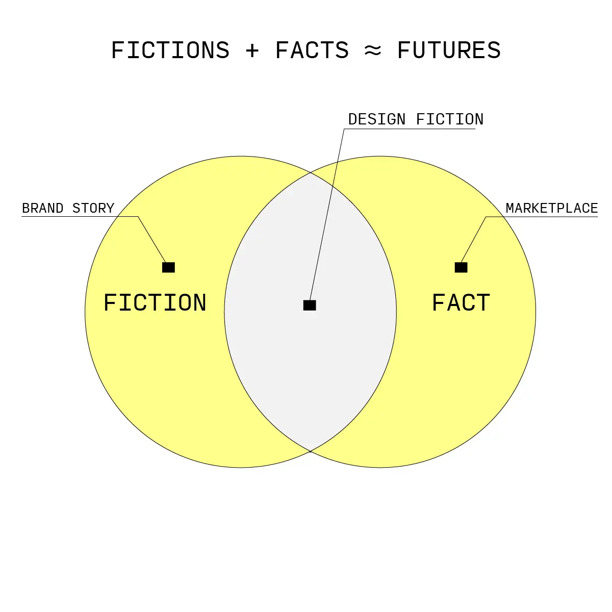 A graph of where design fiction operates between imagination and pragmatic knowledge