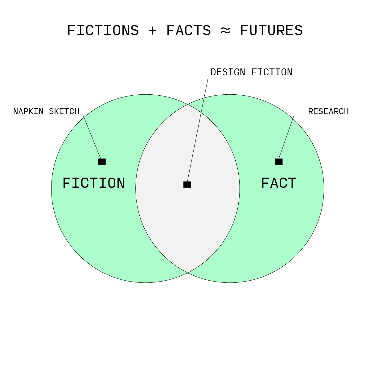 A graph of where design fiction operates between imagination and pragmatic knowledge