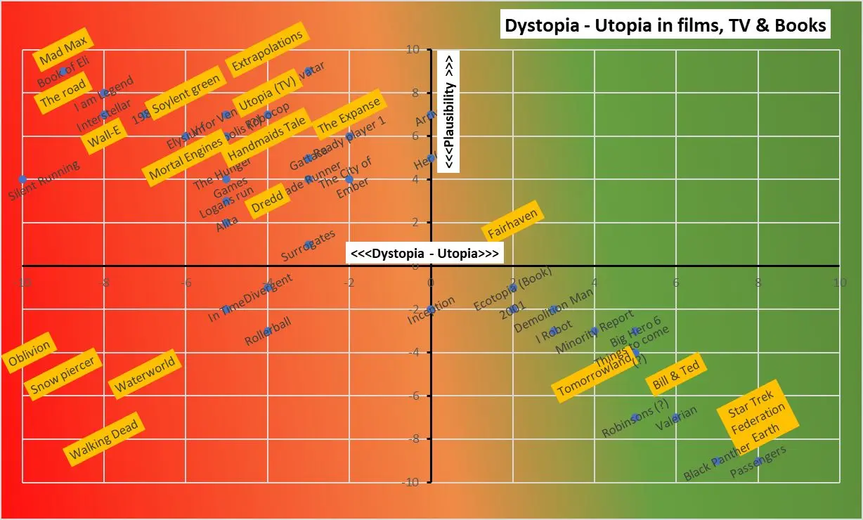 A 2 by 2 matrix showing a prevelance of dystopian science-fiction television shows