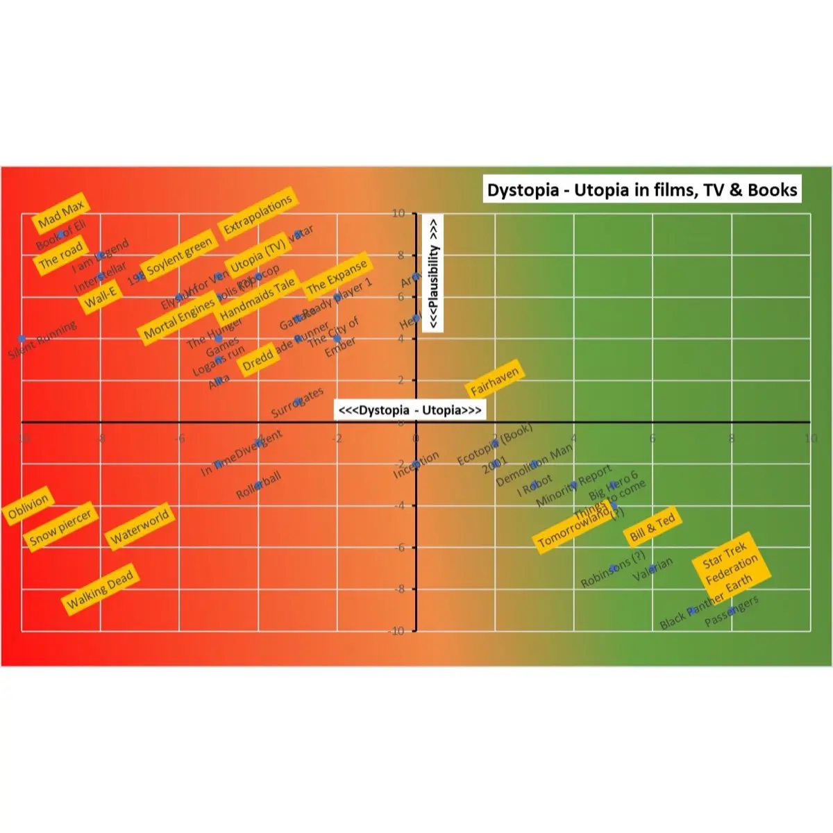 A 2 by 2 matrix showing a prevelance of dystopian science-fiction television shows